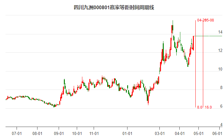 000801四川九洲等距时间周期线工具