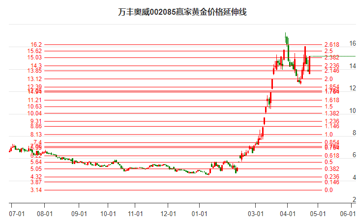 002085万丰奥威黄金价格延伸线工具