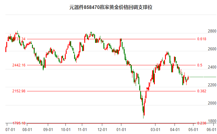 元器件行业黄金价格回调支撑位工具