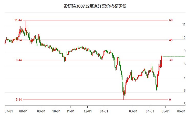 300732設(shè)研院江恩價(jià)格循環(huán)線工具