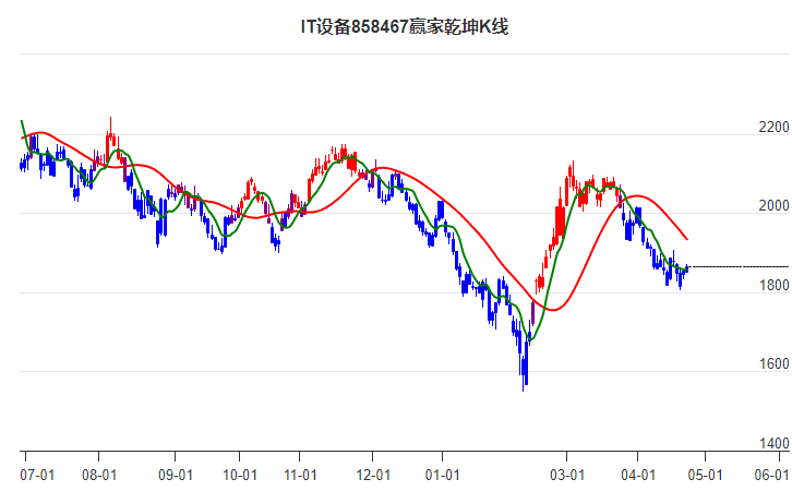 858467IT设备赢家乾坤K线工具