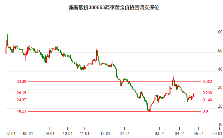 300553集智股份黃金價格回調支撐位工具 300553集智股份黃金價格回調支撐位工具