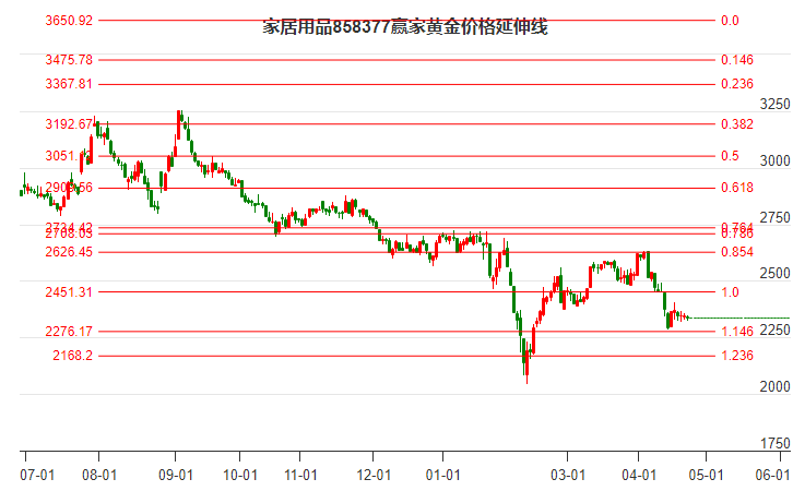 家居用品行业黄金价格延伸线工具