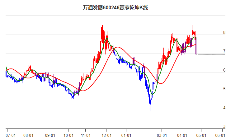 600246萬(wàn)通發(fā)展贏家乾坤K線工具