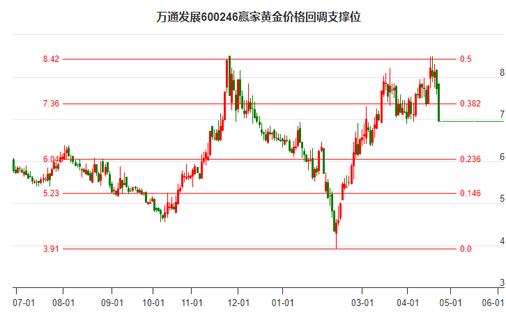 600246萬(wàn)通發(fā)展黃金價(jià)格回調(diào)支撐位工具