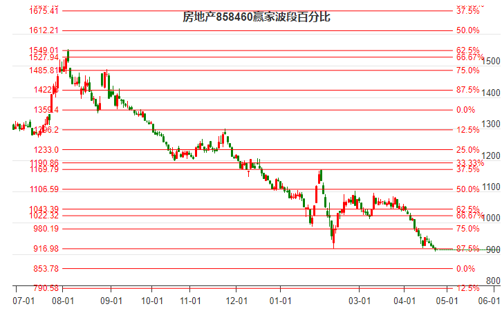 房地产行业波段百分比工具