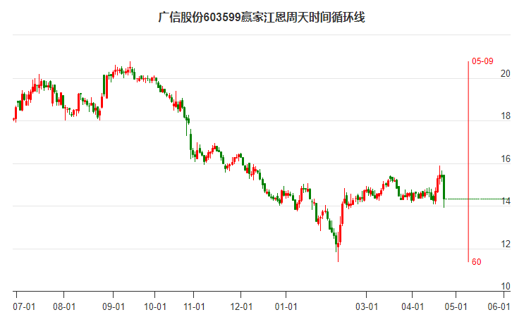 广信股份江恩周天时间循环线工具