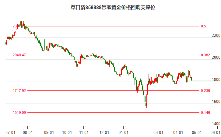 草甘膦概念黄金价格回调支撑位工具