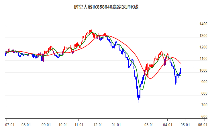 858640时空大数据赢家乾坤K线工具