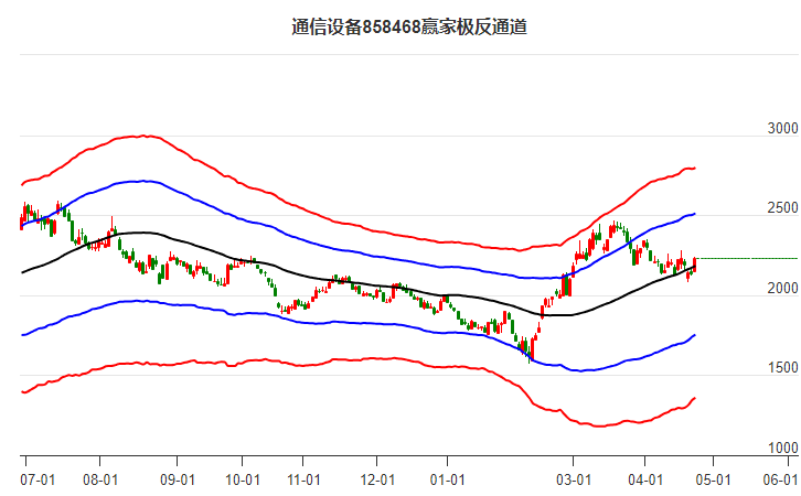 858468通信设备赢家极反通道工具