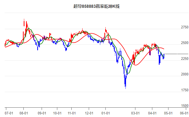 858883超导赢家乾坤K线工具