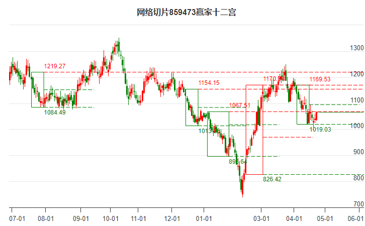 859473网络切片赢家十二宫工具