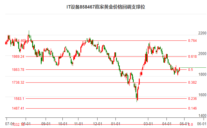 IT设备行业黄金价格回调支撑位工具