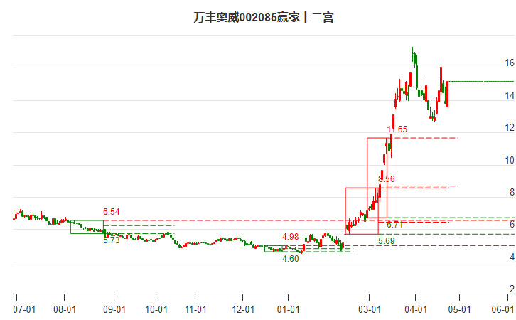 002085万丰奥威赢家十二宫工具