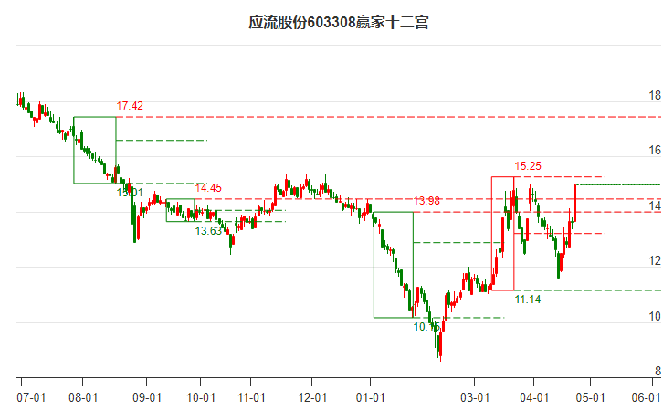 603308应流股份赢家十二宫工具