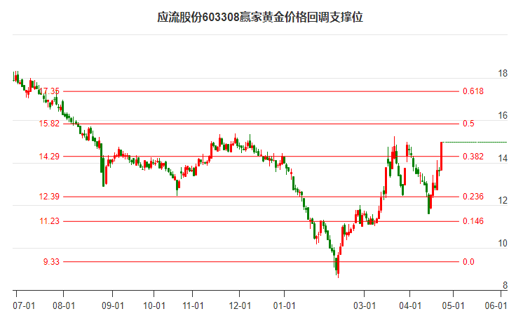 603308应流股份黄金价格回调支撑位工具