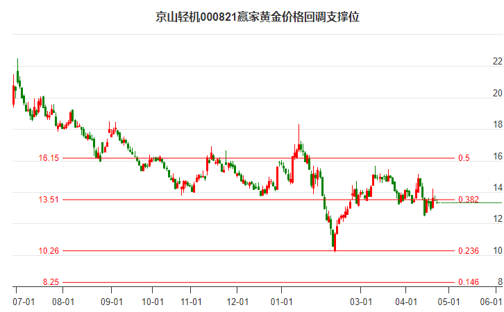 000821京山轻机黄金价格回调支撑位工具