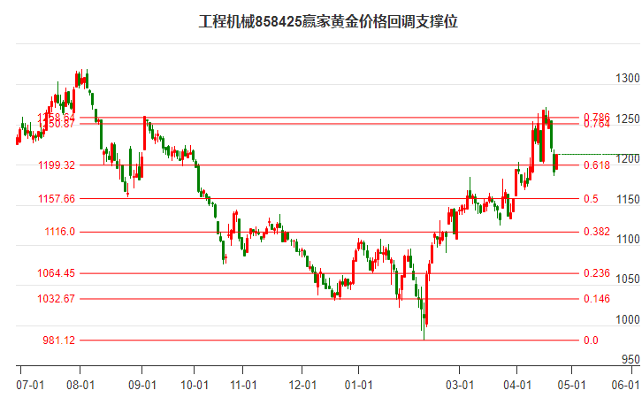 工程机械行业黄金价格回调支撑位工具