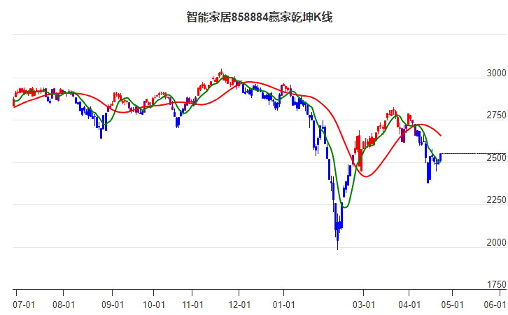 858884智能家居赢家乾坤K线工具