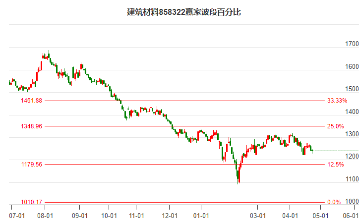 建筑材料行业波段百分比工具