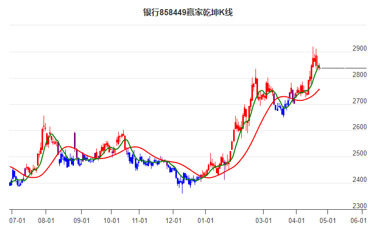 858449银行赢家乾坤K线工具