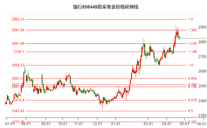 银行行业黄金价格延伸线工具