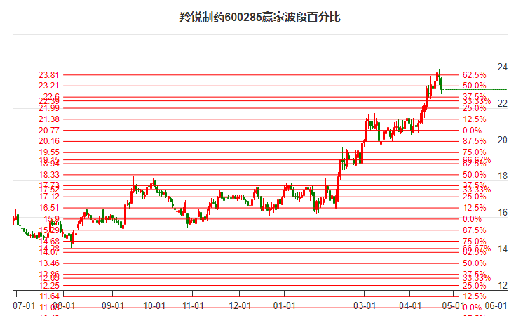 600285羚锐制药波段百分比工具