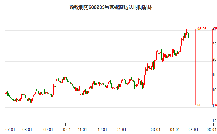 600285羚锐制药螺旋历法时间循环工具