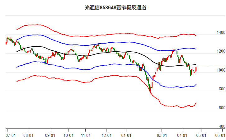 858648光通信赢家极反通道工具