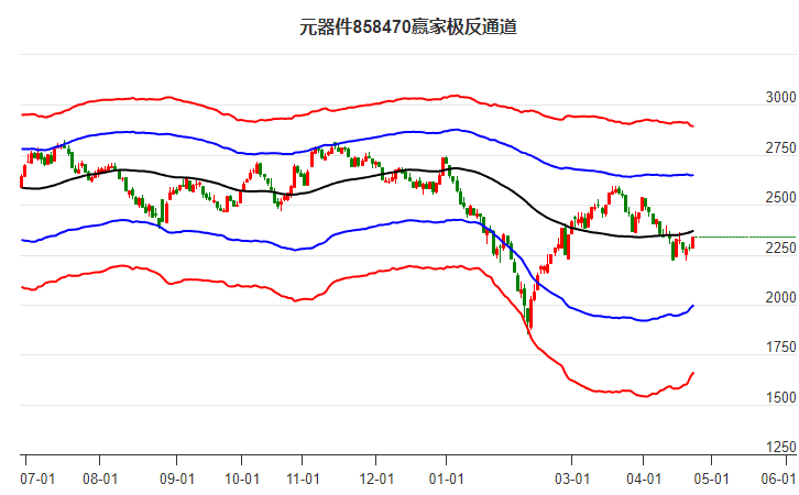858470元器件贏家極反通道工具