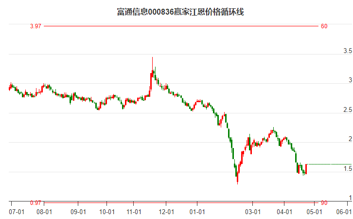 000836富通信息江恩价格循环线工具