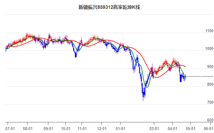 859312新疆振興贏家乾坤K線工具
