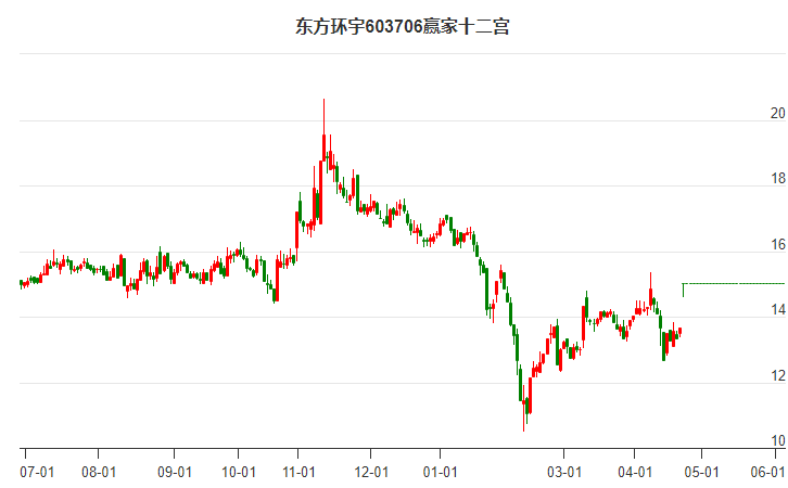 603706東方環(huán)宇贏家十二宮工具