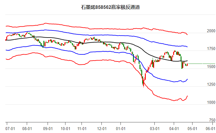 858562石墨烯贏家極反通道工具
