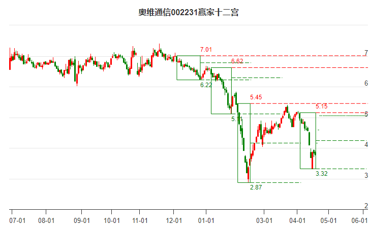 002231奥维通信赢家十二宫工具