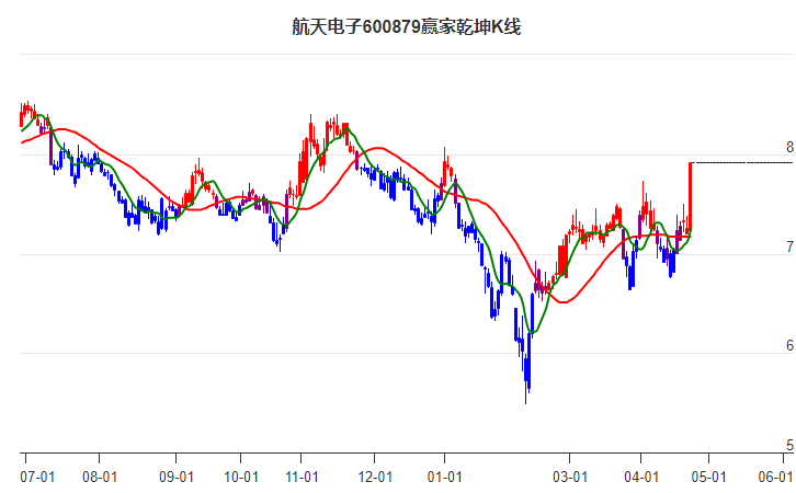 600879航天電子贏家乾坤K線工具 600879航天電子贏家乾坤K線工具
