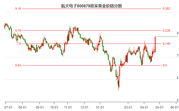 600879航天電子黃金價格分割工具 600879航天電子黃金價格分割工具
