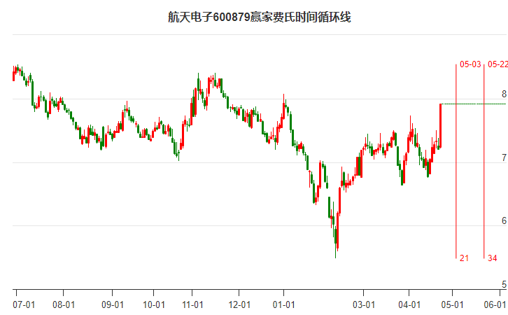 600879航天電子費氏時間循環(huán)線工具 600879航天電子費氏時間循環(huán)線工具