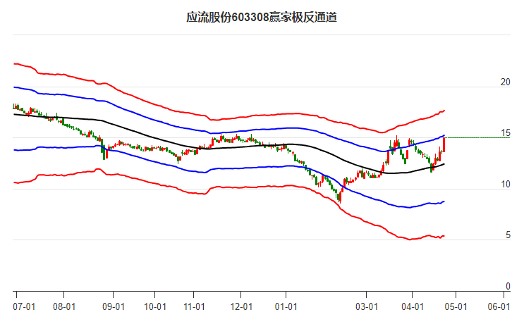 603308應(yīng)流股份贏(yíng)家極反通道工具 603308應(yīng)流股份贏(yíng)家極反通道工具