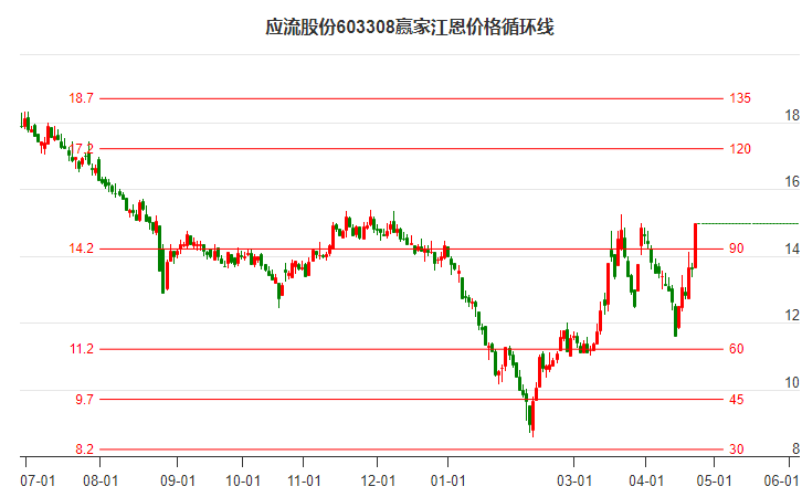 603308應(yīng)流股份江恩價(jià)格循環(huán)線(xiàn)工具 603308應(yīng)流股份江恩價(jià)格循環(huán)線(xiàn)工具