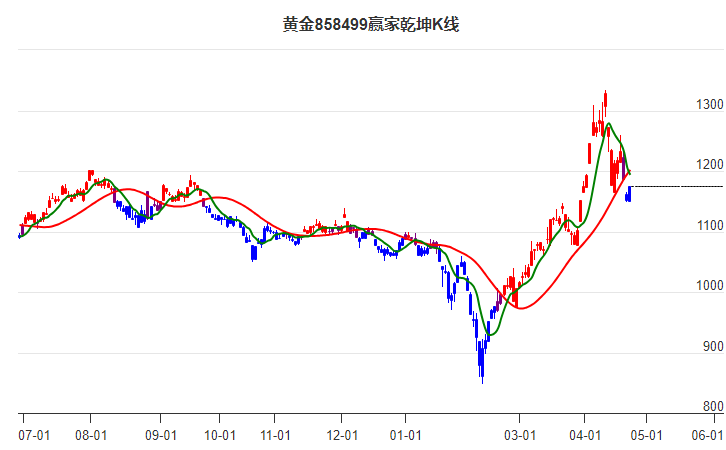858499黃金贏(yíng)家乾坤K線(xiàn)工具