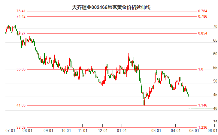 002466天齊鋰業(yè)黃金價(jià)格延伸線(xiàn)工具 002466天齊鋰業(yè)黃金價(jià)格延伸線(xiàn)工具