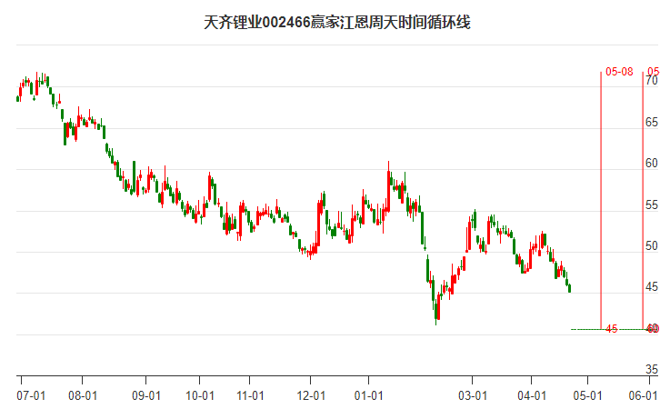 002466天齊鋰業(yè)江恩周天時(shí)間循環(huán)線(xiàn)工具 002466天齊鋰業(yè)江恩周天時(shí)間循環(huán)線(xiàn)工具