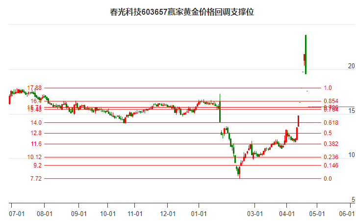 603657春光科技黄金价格回调支撑位工具