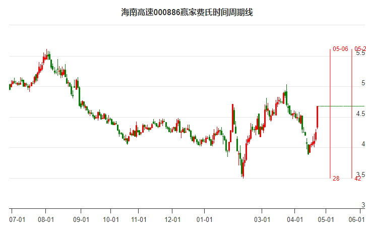 000886海南高速近6日涨幅20.31%，赢家江恩时间模型显示近期时间窗5月6日