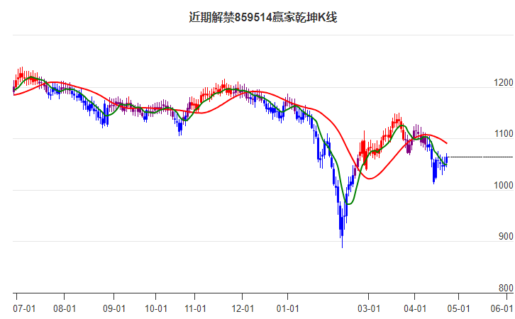 859514近期解禁贏家乾坤K線工具