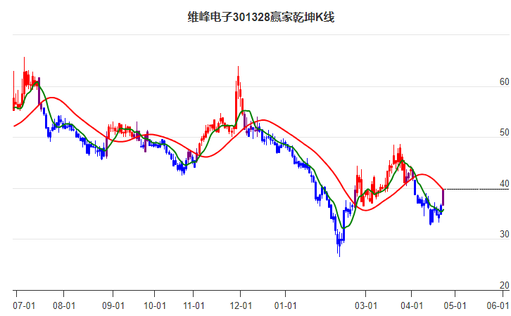 301328維峰電子贏家乾坤K線工具