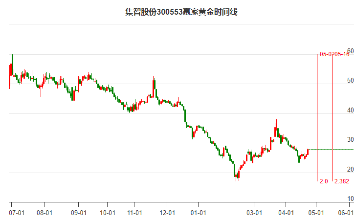 300553集智股份黃金時間周期線工具 300553集智股份黃金時間周期線工具