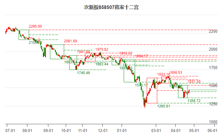 858507次新股贏家十二宮工具