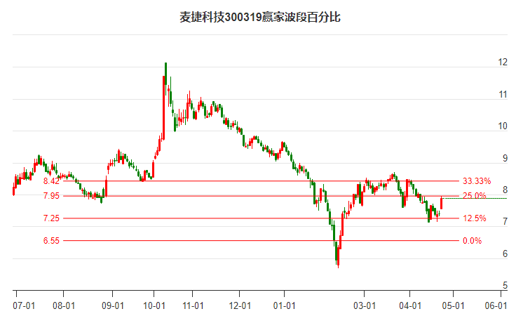 300319麥捷科技波段百分比工具